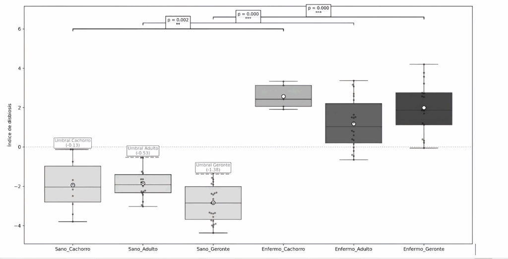 Índice de disbiosis por edad en gatos sanos y enfermos