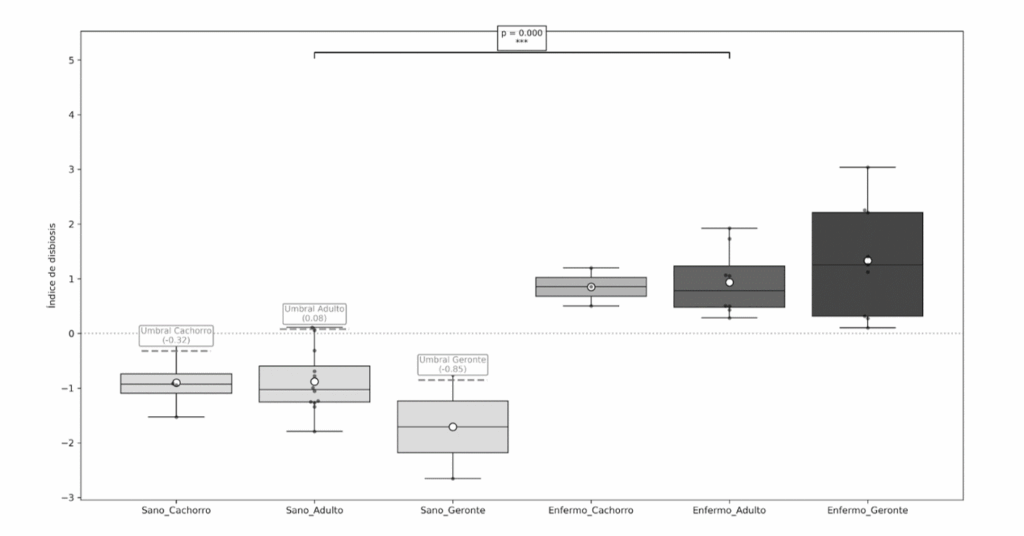 Índice de disbiosis por edad en perros sanos y enfermos
